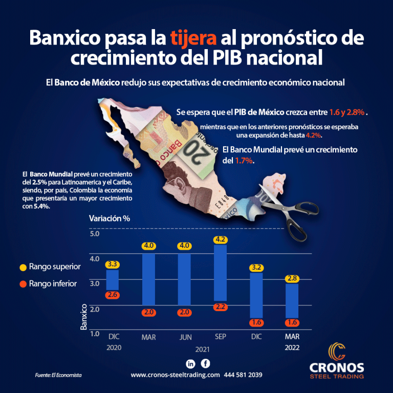 PIB Mexico