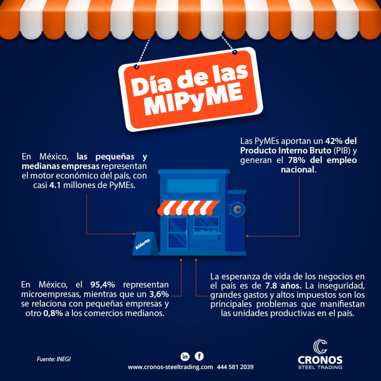 Pymes en Mexico
