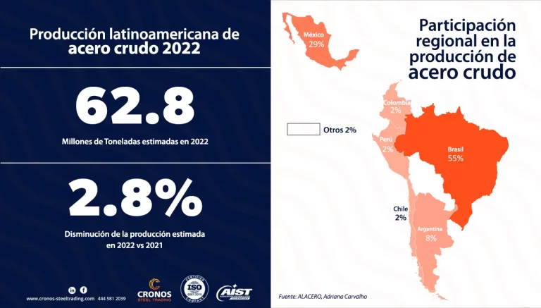 Producción de acero en America Latina