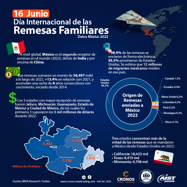 Remesas en México