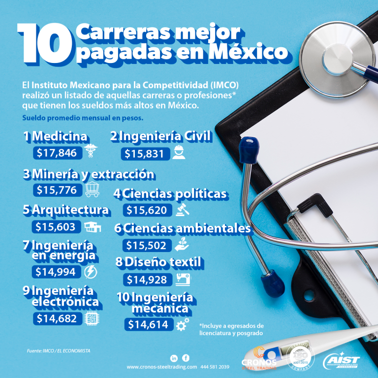 Carreras mejor pagadas en México