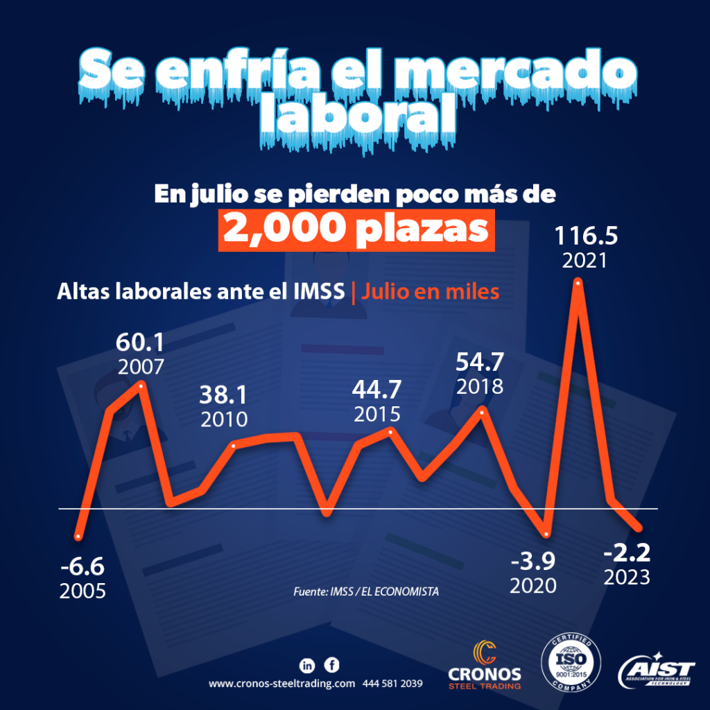 Empleo en México