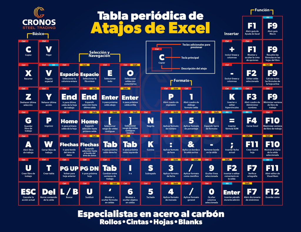 Tabla de atajos de Excel