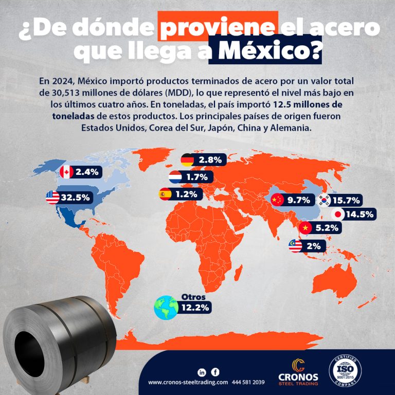 Importación de acero