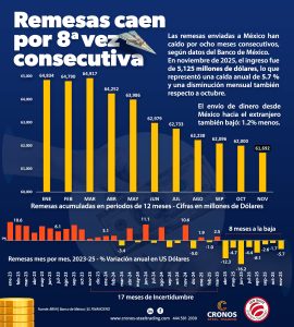Remesas a México