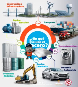 Usos del acero