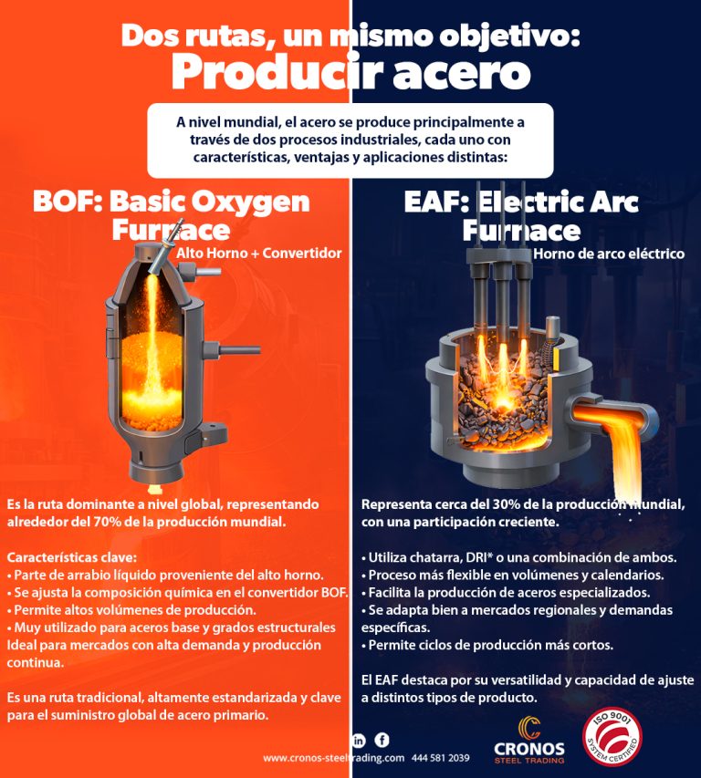 Formas de producción de acero