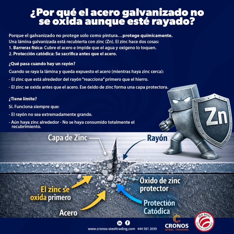cómo actua el galvanizado en el acero