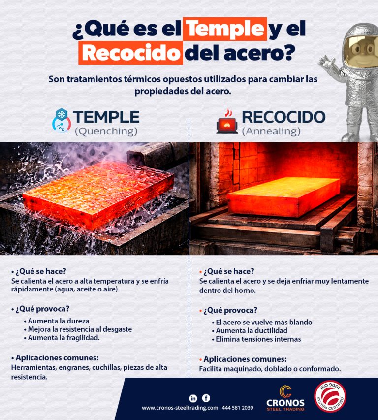 Temple y recocido de acero