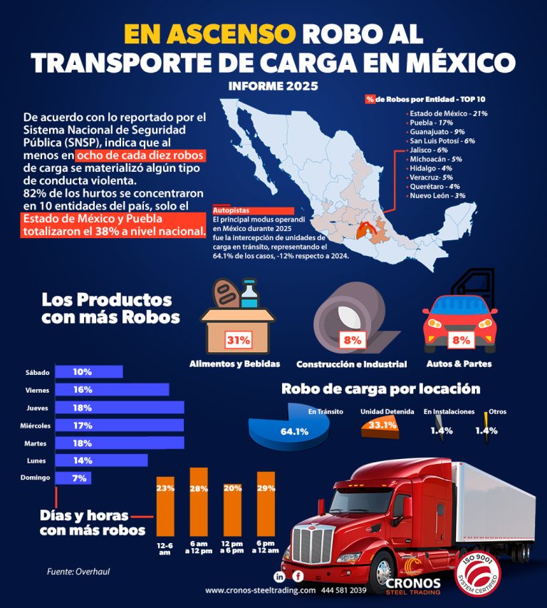 Estadísticas Robo de transporte de carga en México