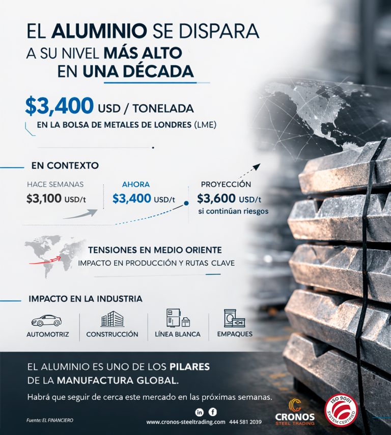 Precio del aluminio
