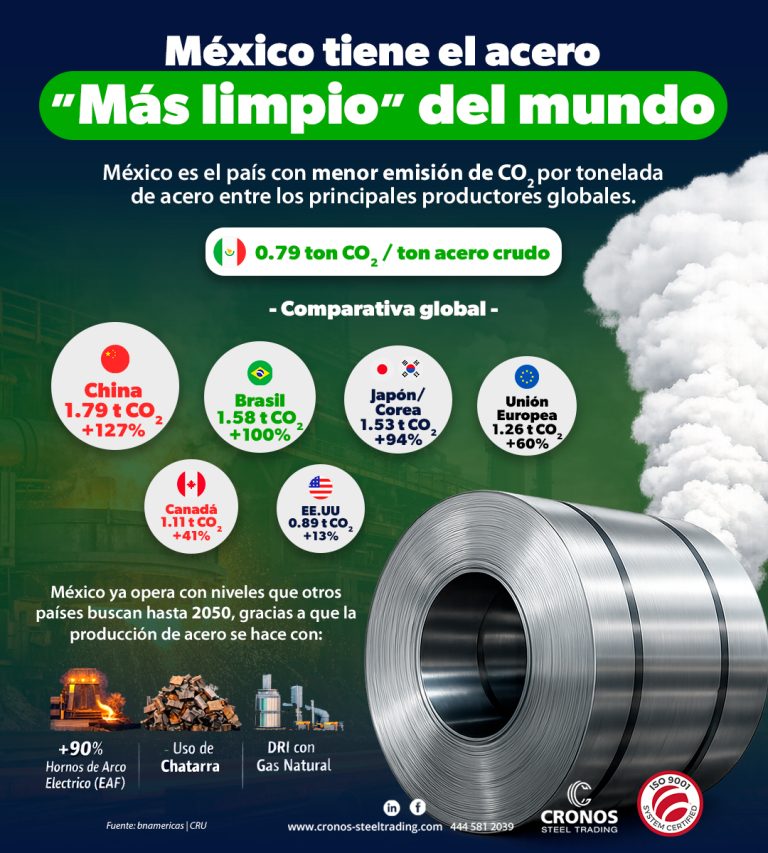 Producción de acero limpio en México