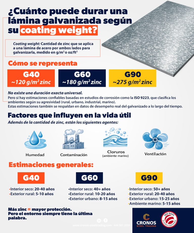 Duración del galvanizado en lámina de acero