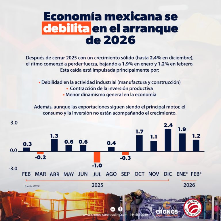 Actividad económica en México