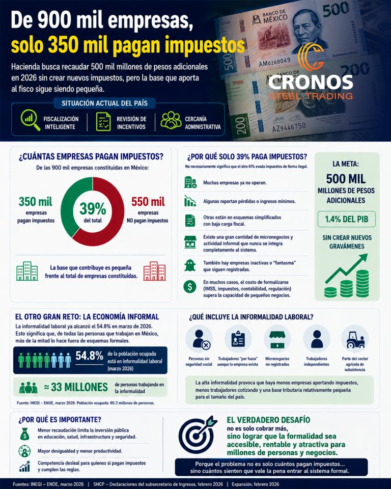 Impuestos en México