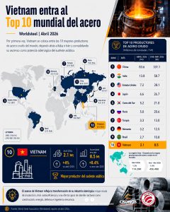 Productores de acero más grandes en el mundo