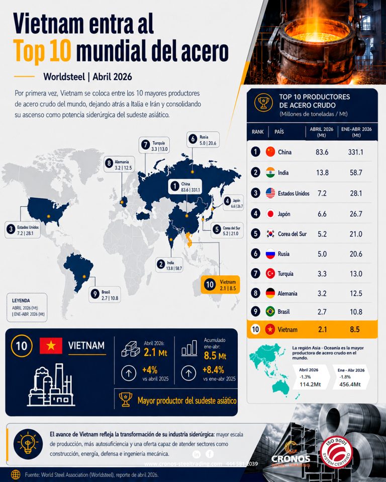 Productores de acero más grandes en el mundo